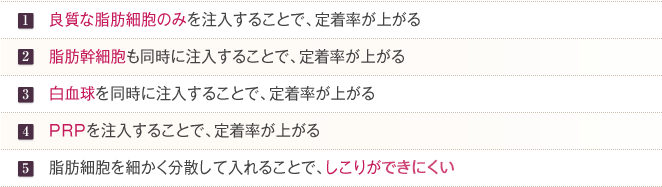 1.良質な脂肪細胞のみを注入することで定着率が上がる　2.脂肪幹細胞も同時に注入することで、定着率が上がる　3.白血球を同時に注入することで、定着率が上がる　4.PRPを注入することで、定着率が上がる　5.脂肪細胞を細かく分散して入れることで、しこりができない