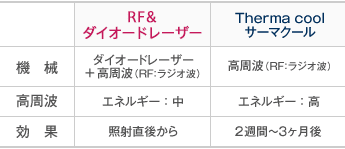 【POLARIS ポラリス】機械:ダイオードレーザー+高周波(RF:ラジオ波)
高周波:エネルギー:中 効果:照射直後から 【Therma cool サーマクール】高周波(RF:ラジオ波) 高周波:エネルギー:高 効果:2週間~3ヶ月後