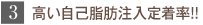 3.高い自己脂肪注入定着率!!