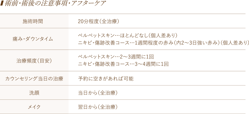 ■ 術前・術後の注意事項・アフターケア／[施術時間]20分程度（全治療）[痛み・ダウンタイム]ベルベットスキン…ほとんどなし（個人差あり）ニキビ・傷跡改善コース…1週間程度の赤み（内2〜3日強い赤み）（個人差あり）[治療頻度（目安）]ベルベットスキン…2〜3週間に1回 ニキビ・傷跡改善コース…3〜4週間に1回[カウンセリング当日の治療]予約に空きがあれば可能[洗顔]当日から（全治療）[メイク]翌日から（全治療）