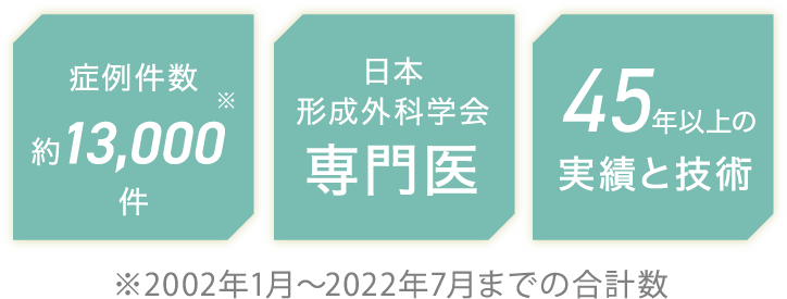 症例件数約13,000件・日本形成外科学会専門医・45年以上の実績と技術