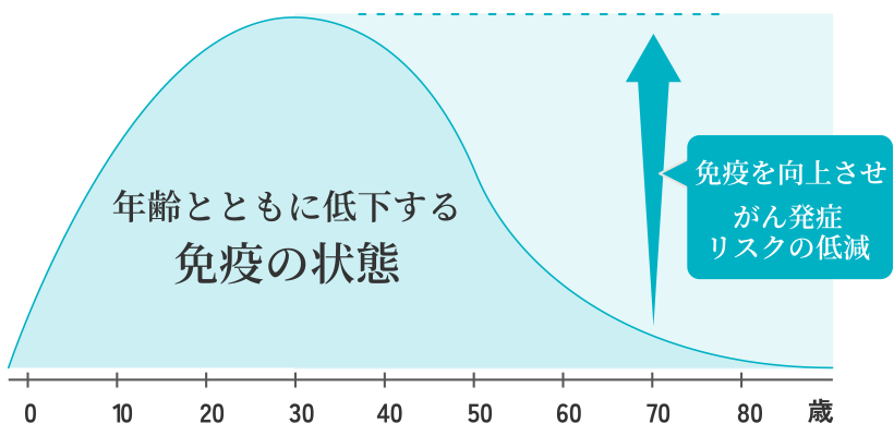 [年齢とともに低下する免疫の状態]免疫を向上させがん発症リスクの低減
