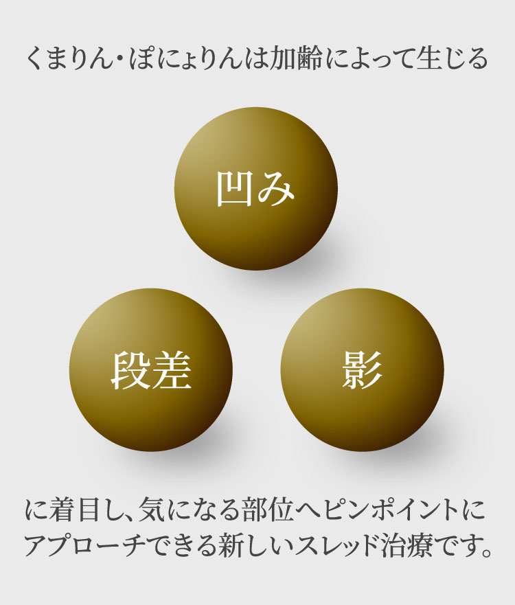 くまりん・ぽにょりんは加齢によって生じる凹み・段差・影に着目し、気になる部位へピンポイントにアプローチできる新しいスレッド治療です。