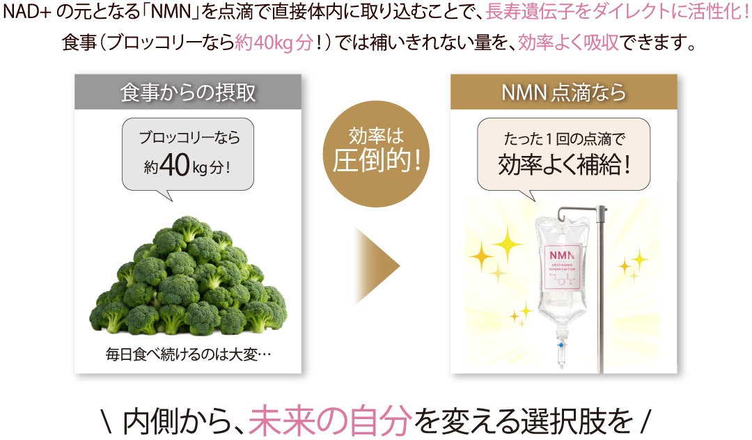 NAD+の元となる「NMN」を点滴で直接体内に取り込むことで、長寿遺伝子をダイレクトに活性化！食事（ブロッコリーなら約40kg分！）では補いきれない量を、効率よく吸収できます。／食事からの摂取／ブロッコリーなら約40kg分！／毎日食べ続けるのは大変…／NMN点滴なら たった1回の点滴で効率よく補給！効率は圧倒的！／内側から、未来の自分を変える選択肢を