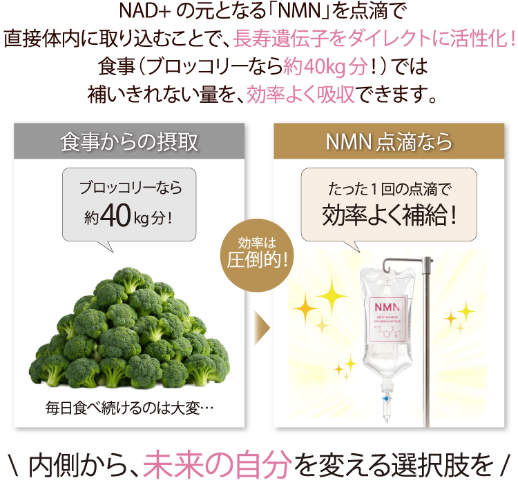NAD+の元となる「NMN」を点滴で直接体内に取り込むことで、長寿遺伝子をダイレクトに活性化！食事（ブロッコリーなら約40kg分！）では補いきれない量を、効率よく吸収できます。／食事からの摂取／ブロッコリーなら約40kg分！／毎日食べ続けるのは大変…／NMN点滴なら たった1回の点滴で効率よく補給！効率は圧倒的！／内側から、未来の自分を変える選択肢を