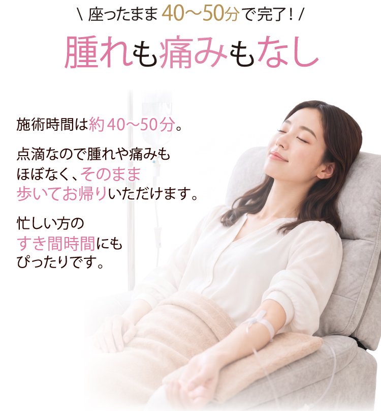 座ったまま40～50分で完了！腫れも痛みもなし／施術時間は約40～50分。点滴なので腫れや痛みもほぼなく、そのまま歩いてお帰りいただけます。忙しい方のすき間時間にもぴったりです。