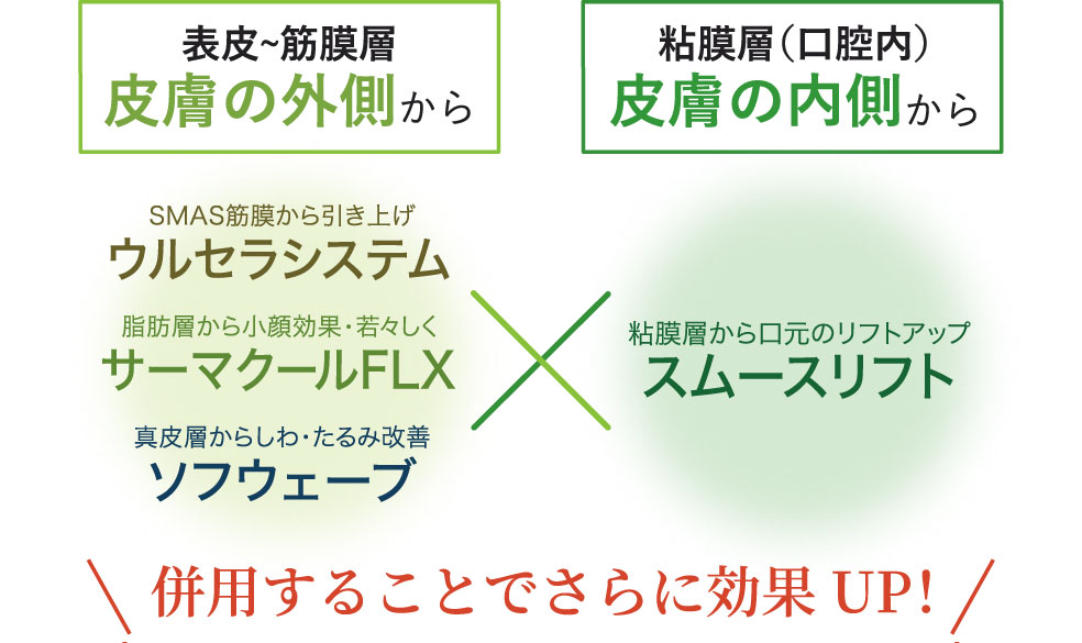 表皮～筋膜層 皮膚の外側からウルセラシステム、サーマクールFLX、ソフウェーブ×粘膜層（口腔内） 皮膚の内側からスムースリフト/併用することでさらに効果UP！