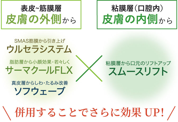 表皮～筋膜層 皮膚の外側からウルセラシステム、サーマクールFLX、ソフウェーブ×粘膜層（口腔内） 皮膚の内側からスムースリフト/併用することでさらに効果UP！