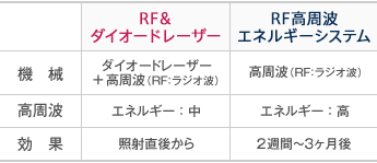 【POLARIS ポラリス】機械:ダイオードレーザー+高周波(RF:ラジオ波)
高周波:エネルギー:中 効果:照射直後から 【RF高周波エネルギーシステム】高周波(RF:ラジオ波) 高周波:エネルギー:高 効果:2週間~3ヶ月後