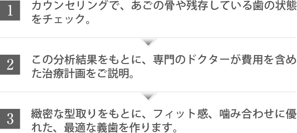 1.カウンセリングで、あごの骨や残存している歯の状態をチェック。 2.この分析結果をもとに、専門のドクターが費用を含めた治療計画をご説明。 3.緻密な型取りをもとに、フィット感、噛み合わせに優れた、最適な義歯を作ります。