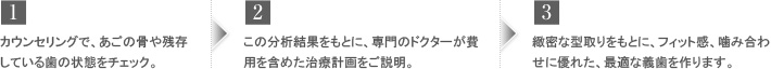 1.カウンセリングで、あごの骨や残存している歯の状態をチェック。 2.この分析結果をもとに、専門のドクターが費用を含めた治療計画をご説明。 3.緻密な型取りをもとに、フィット感、噛み合わせに優れた、最適な義歯を作ります。