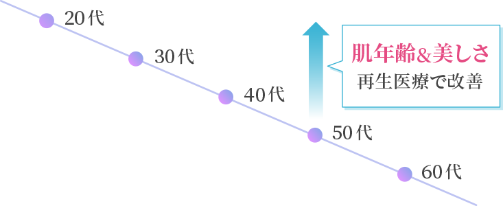 肌年齢&美しさ 再生医療で改善