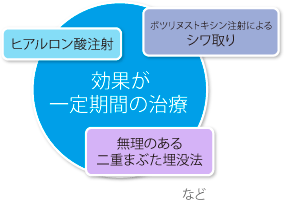 ヒアルロン酸注射 無理のある二重まぶた埋没法　など