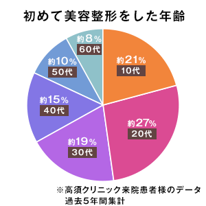 初めて美容整形をした年齢 ※高須クリニック来院患者様のデータ過去5年間集計